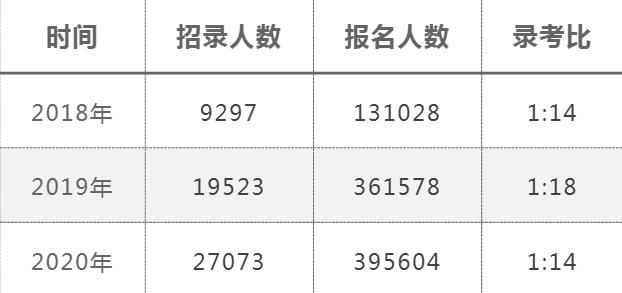 军队文职报考人数多吗 福利待遇怎么样