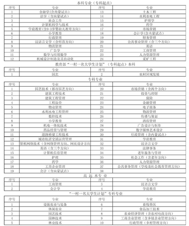 内蒙古开放大学的招生专业可以选择什么