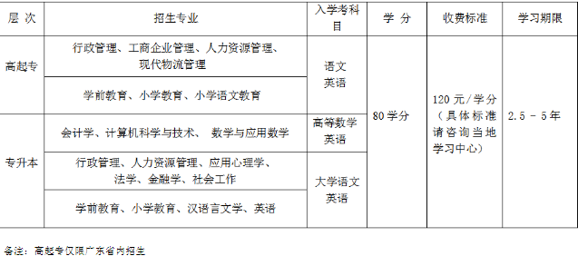网络教育本科怎么报名 学费是多少钱
