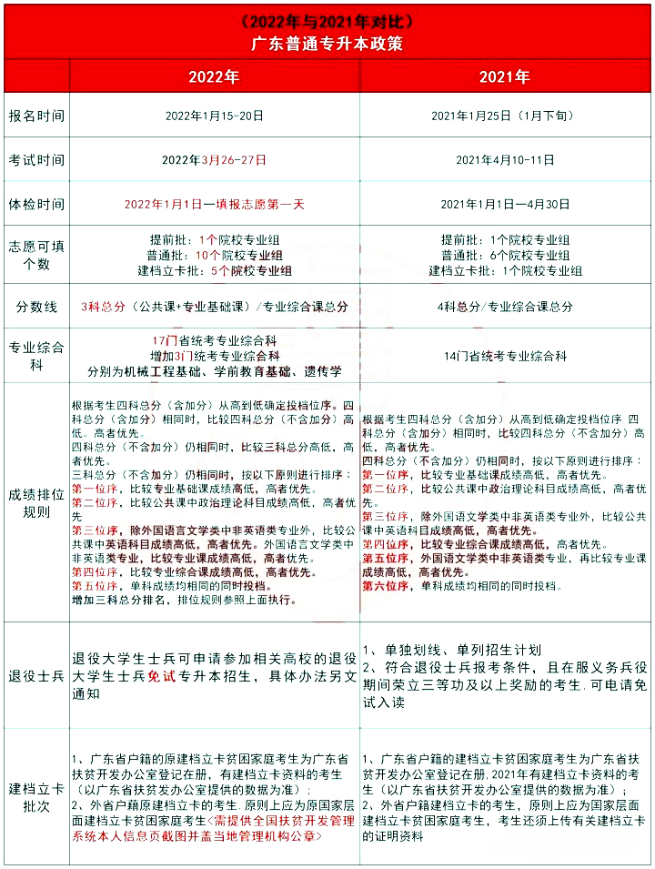 广东专升本考试科目