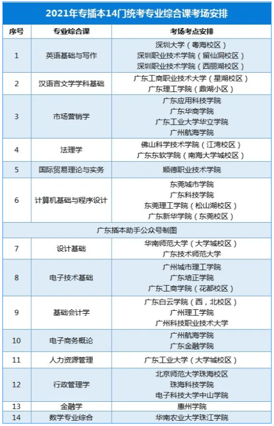2025年广东专升本考场安排是在报考学校吗