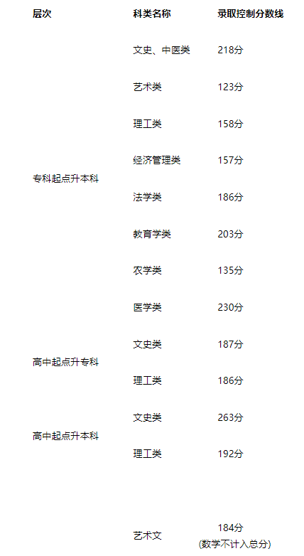 天津2025年成考分数线