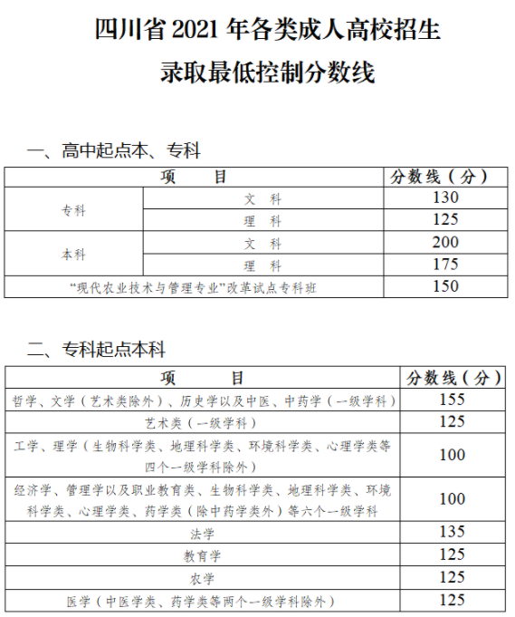 2022四川成人高考最低录取分数线预测是多少分