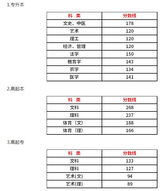 2021浙江成考分数线