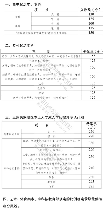 四川2025年成人高考专升本成绩什么时候公布