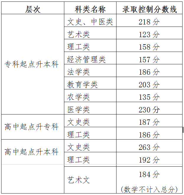 2025年天津成考多少分能被录取