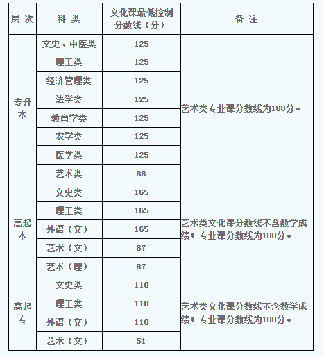 2022陕西成人高考最低分数线已公布