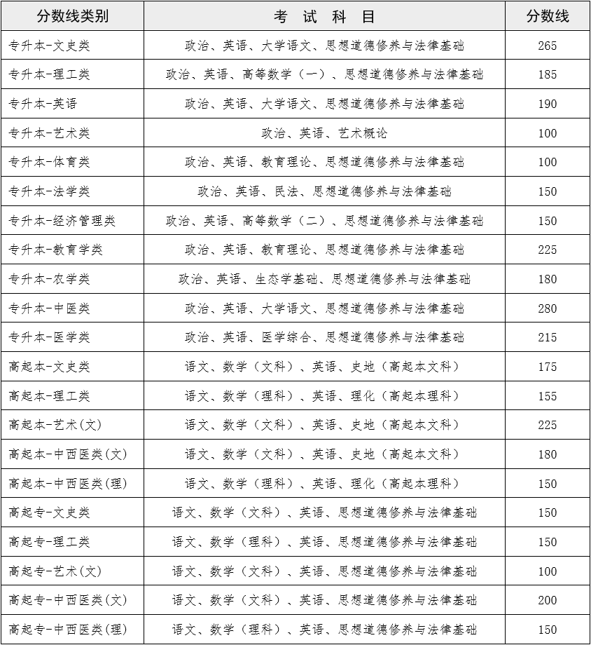 2025年云南成人高考多少分能过线