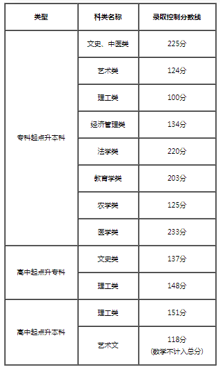 2022天津成考多少分能被录取