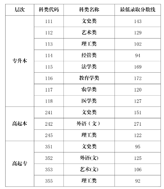 2022海南成人高考最低录取分数线是多少