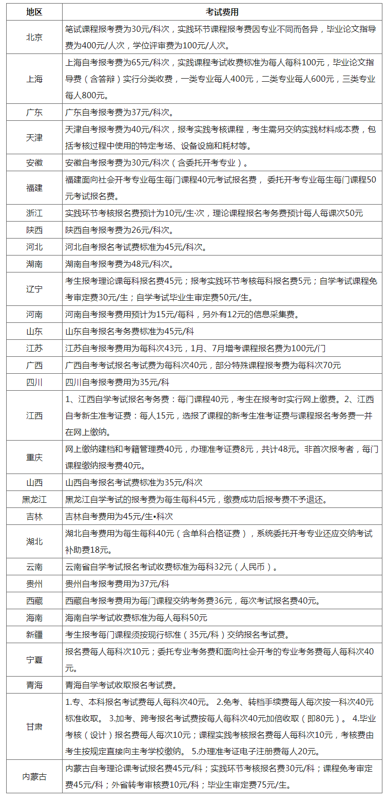 自考大专报名流程是什么 怎么报考