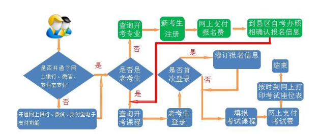 自考大专怎么报名