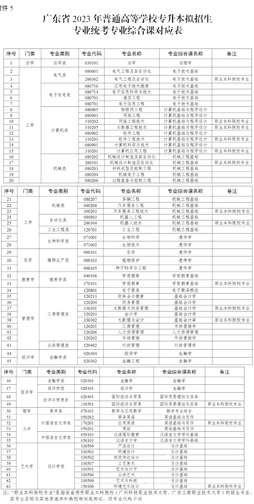 广东专升本