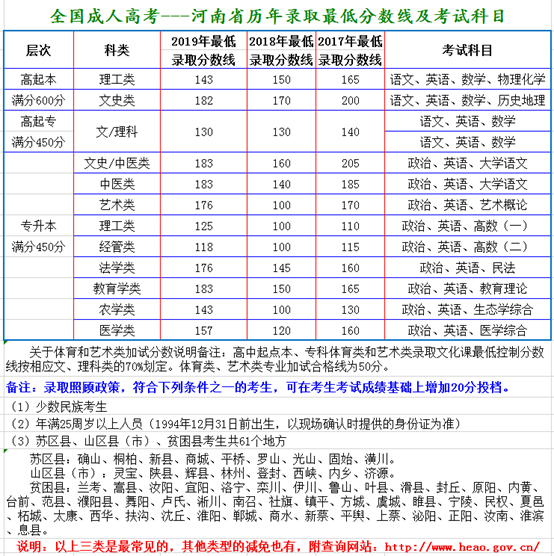 成人高考高起专、高起本答题技巧