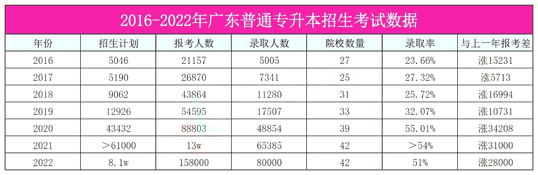 广东专升本（专插本）含金量高吗？未来趋势怎样？