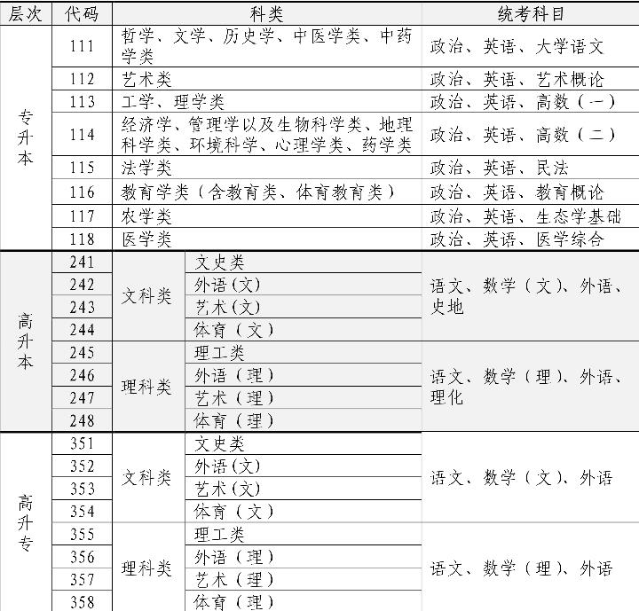 2022海南成人高考考试科目