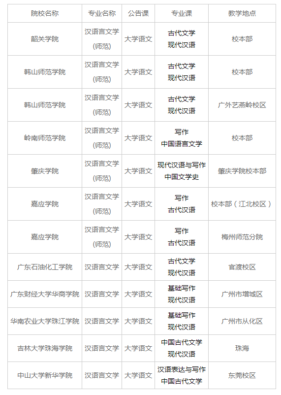 宝坻广东专插本汉语言文学专业考试科目有哪些？