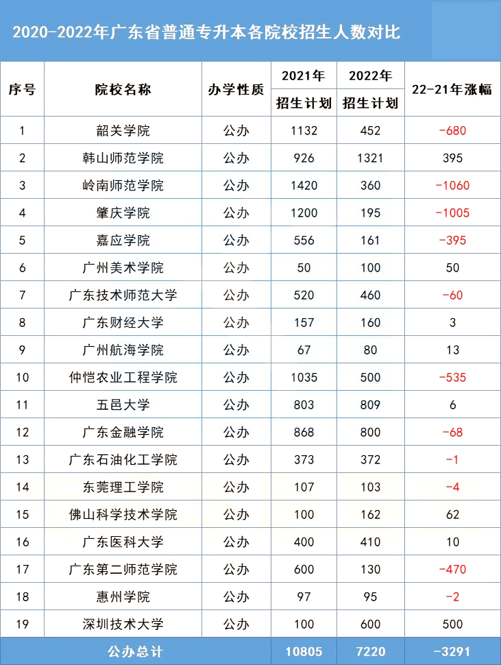 近两年广东赤峰专升本院校招生人数对比变化汇总！2025年考生必看！