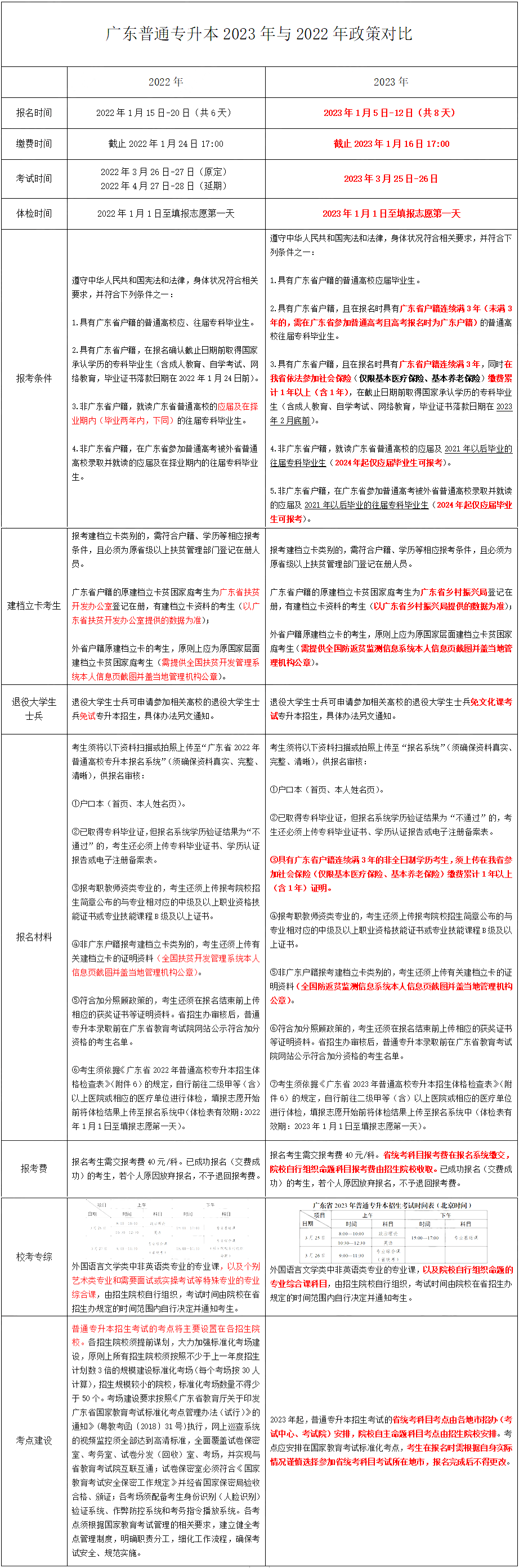 2025年广东浙江专升本有什么新政策？与22年政策对比汇总！